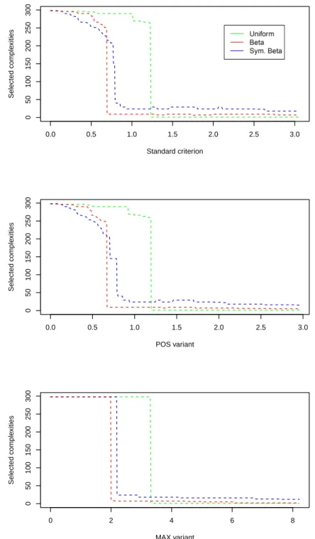 Figure 3.2: Selected complexities with respect to the penalty constant ρ for the same simulation of n = 500, 000 observations
