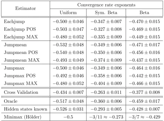 Figure 3.3 shows the evolution of the error k f ˆ k −f k ∗ k 2 for each state k with respect to the number of observations n , for all penalty calibration methods and all variants of the model selection procedure