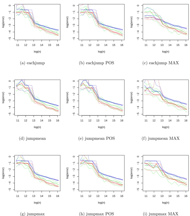 Figure 3.3: Logarithm of the L 2 error on each emission densities depending on the logarithm of the number of observations for each of the selection and calibration methods