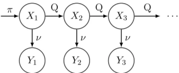 Figure 1.1: Représentation sous forme de graphe orienté acyclique des modèles de mélange et de Markov caché