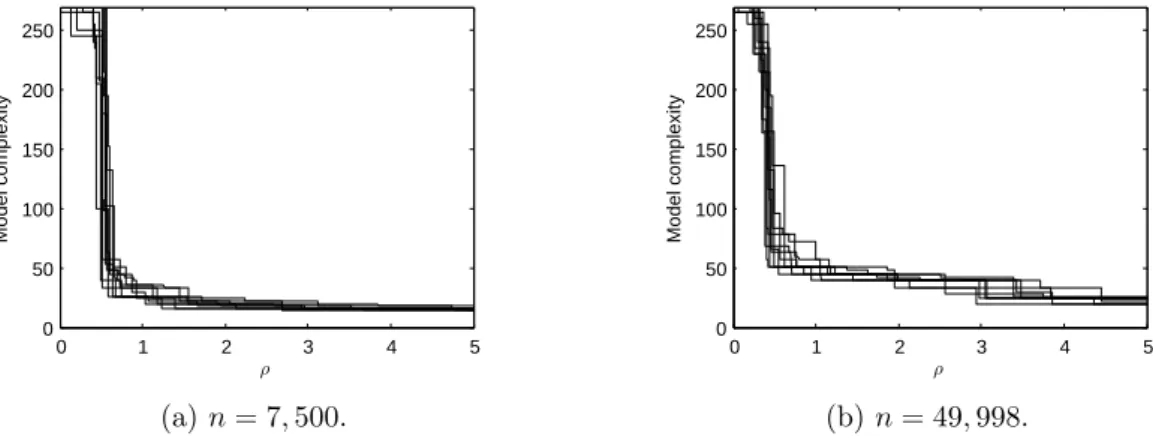 Figure 2.2: Graph of ρ 7→ Comp (ρ) for 10 sets of n consecutive observations. Here, the param- param-eters of the Beta distribution are (2; 5) , (4; 2) and (4; 4) .