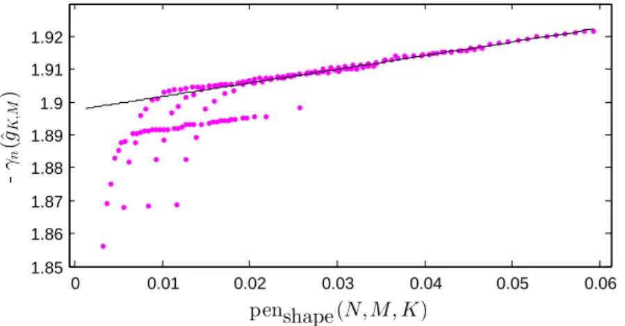 Figure 2.4 shows the graph of the empirical contrast depending on pen shape . The slope heuristics works well in this situation, suggesting that our penalty has the right shape.