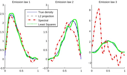 Figure 2.6: Estimators of the emission densities for n = 19, 998 and Beta parameters (2; 5) , (4; 2) and (4; 4) 