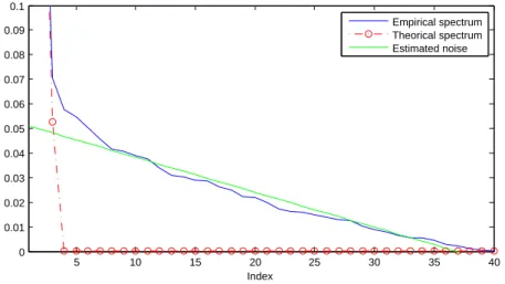 Figure 2.7: Spectrum of N M for M = 40 and n = 49, 998 for Beta parameters (2; 5) , (4; 2) and (4; 4) 