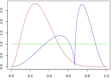 Figure 3.1: Emission densities. In all following figures, the uniform distribution corresponds to the green lines, the Beta distribution to the red lines and the symmetrized Beta distribution to the blue lines.