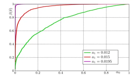 Figure 5.5: The detection performance of the test δ ? het with 200 pixels selected randomly on simulated images for a 0 = 0.0115 and different parameters a 1 .