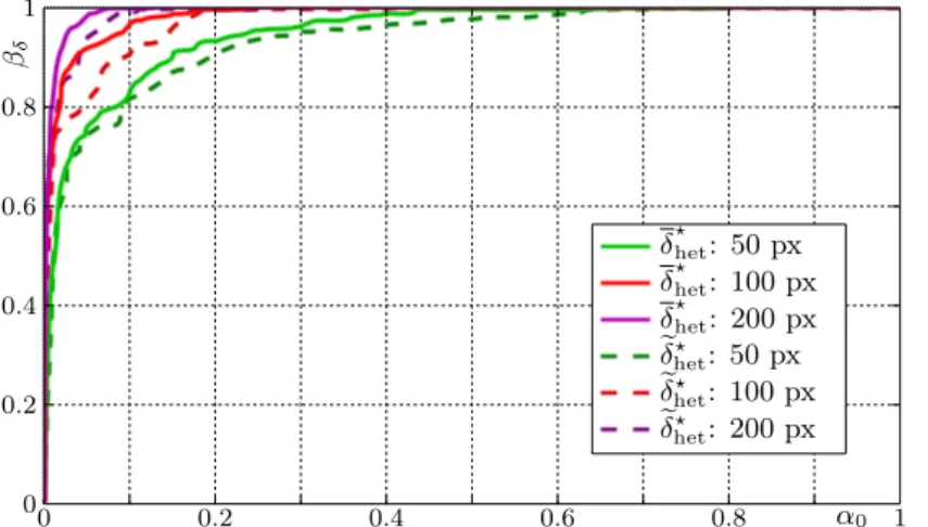 Figure 5.7: The detection performance of the GLRTs δ ? het and e δ het ? on the Dresden database for different numbers of pixels.