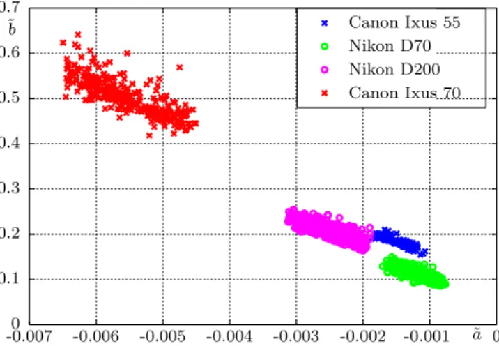 Figure 4.3: Estimated parameters (˜ a, ˜ b) on JPEG images issued from different cam- cam-era models in Dresden image database.