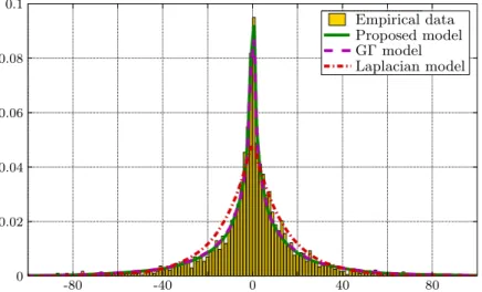 Figure 4.5: Comparison between the Laplacian, GΓ and proposed model of DCT coefficients.