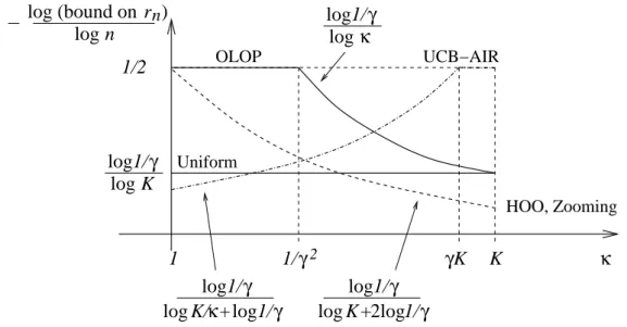 Figure 3: Comparison of the exponent rate of the bounds on the simple regret for OLOP, (good) uniform planning, UCB-AIR, and Zooming/HOO, as a function of κ ∈ [1, K], in the case Kγ 2 >