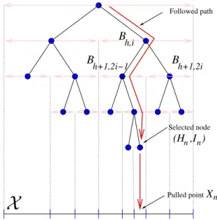 Figure 1: Illustration of the node selection procedure in round n. The tree represents T n 