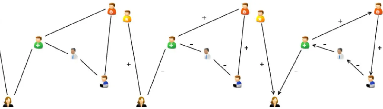 Figure 2.1 – Les trois différents types de graphes de terrain rencontrés : les graphes simples non orientés (à gauche), les graphes simples orientés (au centre) et les graphes pondérés orientés (à droite).