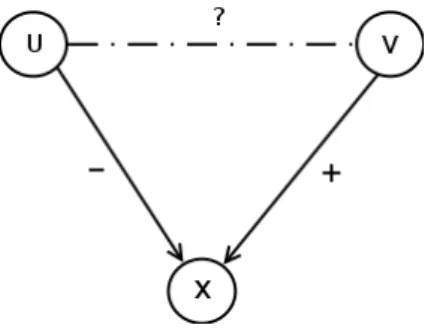 Figure 2.4 – Premier cas : un arc négatif de u vers x et un arc positif de v vers x.