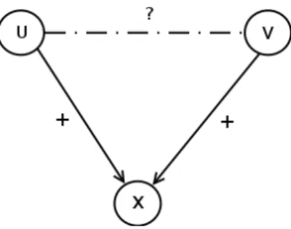 Figure 2.5 – Second cas : un arc positif de u vers x et un arc positif de v vers x.