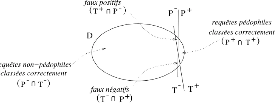 Figure 2.3 – Illustration de nos notations. L’ellipse représente l’ensemble de toutes les requêtes D 
