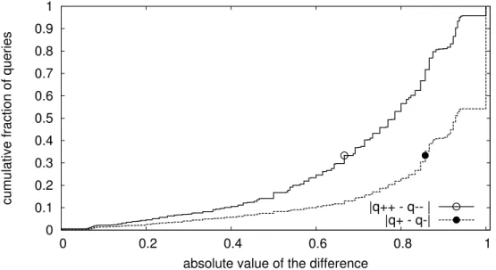 Figure 2.5 – Distribution cumulative (CDF) de la valeur absolue de la différence entre q i ++