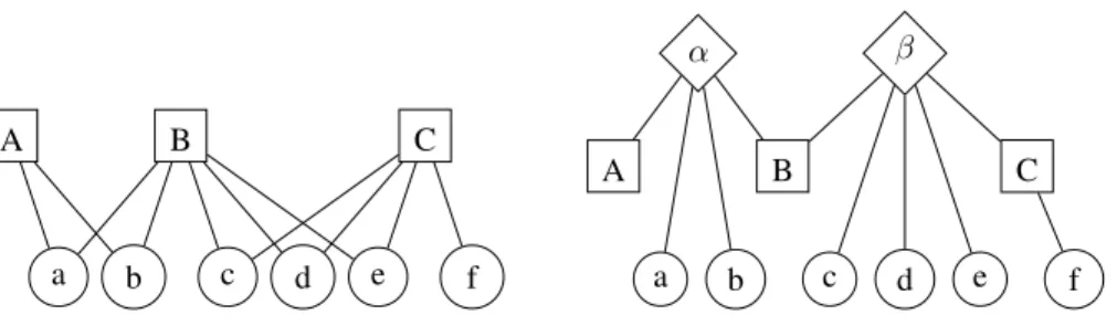 Figure 1. Un graphe biparti B 0 (à gauche) et un graphe triparti T 0 (à droite) dont le projeté est B 0 