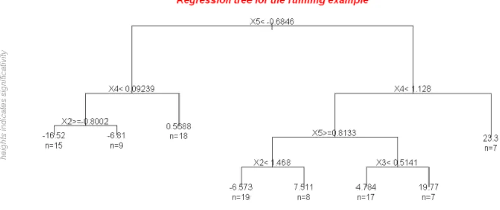 Figure 3.2: Regression tree obtain with the package CorReg (graphical layer on top of the rpart package) on the running example.