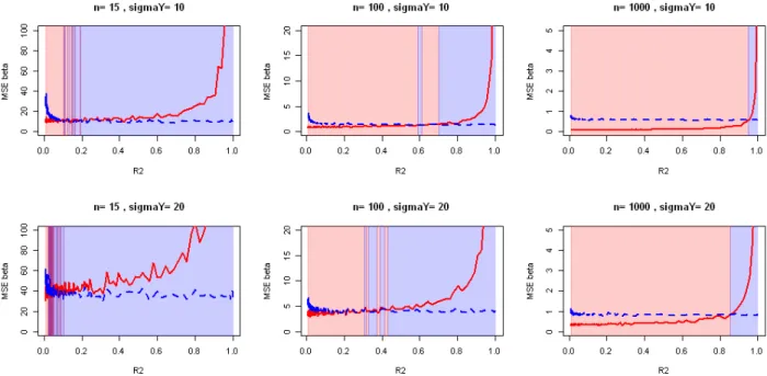 Figure 4.2: Observed mse on — ˆ of ols (plain red) and CorReg’s marginal model (dashed blue) estimators for varying R 2 of the sub-regression, n and ‡ Y 