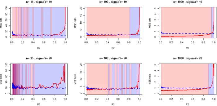 Figure 4.4: Observed mse on — ˆ of lasso with LAR on both X (red) and CorReg’s marginal X I f (blue) for varying R 2 of the sub-regression, n and ‡ Y 