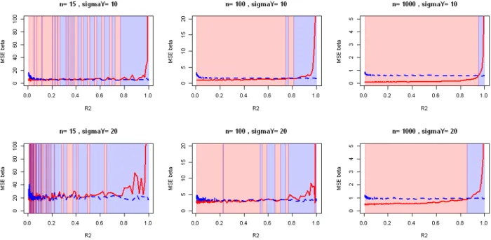 Figure 4.6: Observed mse on — ˆ elasticnet on both X (red) and CorReg’s marginal X f (blue) for varying R 2 of the sub-regression, n and ‡ Y 