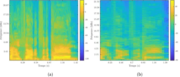 Figure 2.7 – Exemples de deux spectrogrammes avec différentes tailles de fenêtres : bonne localisation en temps (a) avec ∆t = 128 échantillons, et bonne localisation en fréquence (b) avec ∆t = 4096 échantillons