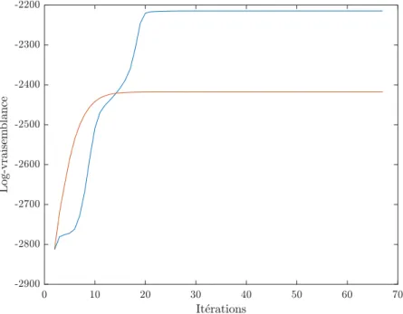 Figure 2.10 – Différences de convergence dans l’estimation d’un mélange gaussien dans le cas classique (ligne rouge) et dans le cas par intervalle (ligne bleue).