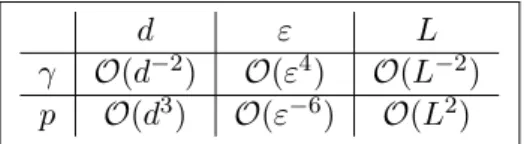 Table 5.2: For constant step sizes, dependency of γ and p in d, ε and parameters of U to get k δ x R pγ − π k TV ≤ ε using Theorem 5.20