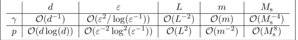Table 5.3: For constant step sizes, dependency of γ and p in d, ε and parameters of U to get k δ x Q pγ − π k TV ≤ ε using Theorem 5.22