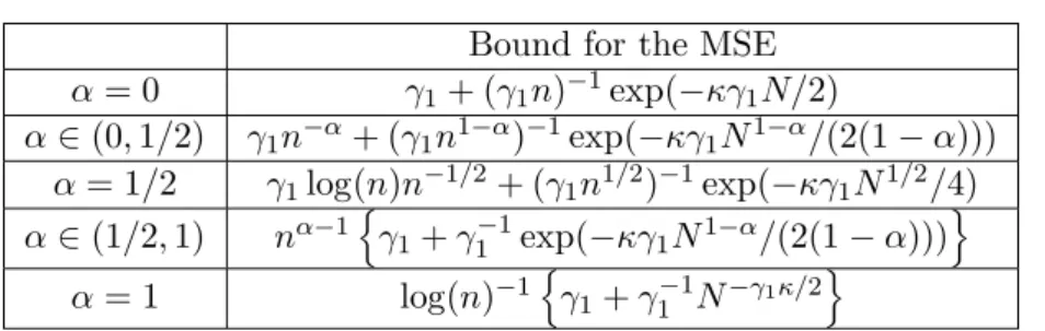 Table 6.5: Bound for the MSE for γ k = γ 1 k − α for fixed γ 1 and N under H10 and H11 Bound for the MSE