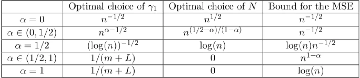 Table 6.8: Bound for the MSE for γ k = γ 1 k − α for fixed n under H10 and H11 We can also follow the proof of [JO10, Theorem 5] to establish an exponential  devi-ation inequality for πˆ N n (f ) − E x [ˆπ n N (f)] given by (6.21)