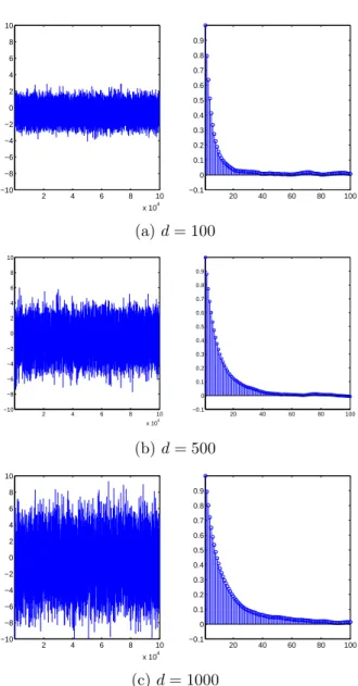 Figure 3.3: Trace plot and auto-correlation in function of the dimension on 10000 iterations with a 10000 burn-in iterations .