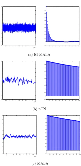 Figure 3.5: Trace plot and auto-correlation in dimension 100 for EI-MALA, pCN and MALA on 50000 iterations with a 10000 burn-in iterations.