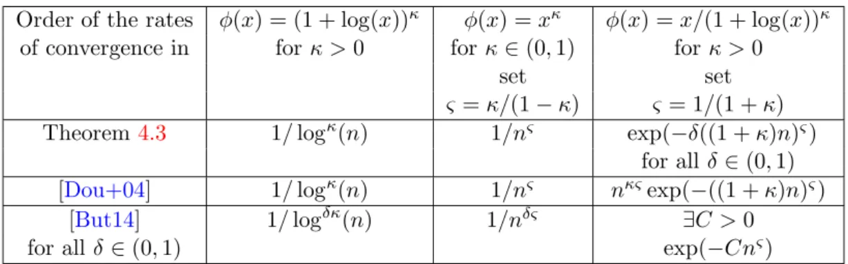 Table 4.1: Rates of convergence when φ increases at a logarithmic rate, a polynomial rate and a subexponential rate, obtained from Theorem 4.3 and from [But14, Theorem 2.1] and [Dou+04, Section 2.3.].