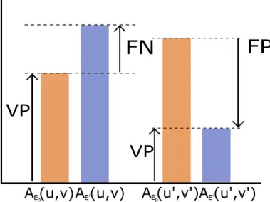 Figure 2.3 – Illustration de la m´ ethode d’´ evaluation dans les cas A E p < A E 0 et A E p >