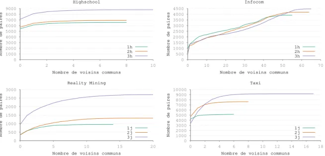 Figure 5.1 – Fonctions de distribution cumulative du nombre de voisins communs pour chaque p´ eriode d’entraˆınement de chaque jeu de donn´ ees.