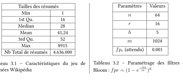Tableau 3.2 – Paramétrage des filtres de Bloom : f pr = (1 − e − m hn ) h