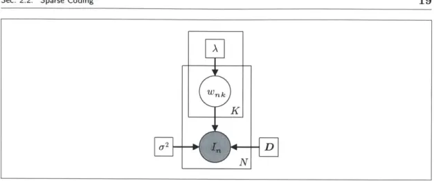 Figure  2.1:  A  probabilistic  graphical  model  for  sparse  coding.
