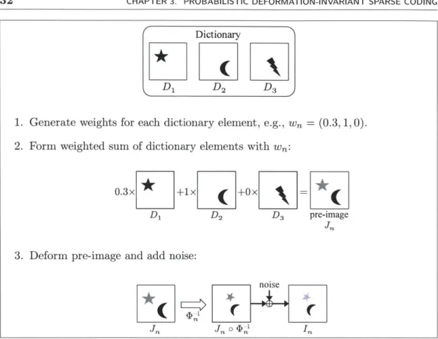 Figure  3.1:  Illustration  of  how  our  generative  model  produces  observed  image  In  for  a given  dictionary  of  size  K  =  3.