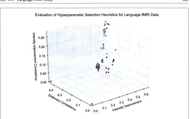 Figure  4.5:  Scatter  plot  used  to  evaluate  hyperparameter  selection  heuristics  for language  fMRI  data