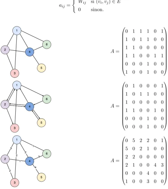 Figure 2.1: Représentation graphique d’un graphe non-orienté (haut), orienté (milieu) et pondéré (bas) et de leurs matrices d’adjacences A associées.