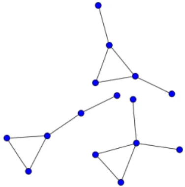 Figure 2.2: Graphe non connexe avec 3 composantes connexes.