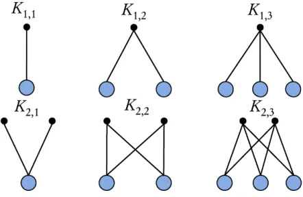 Figure 2.4: Exemples de bicliques.