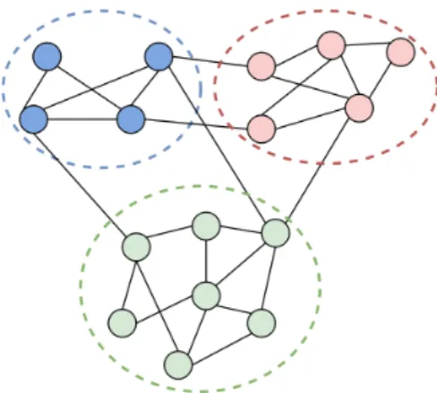 Figure 3.1: Partition d’un graphe en 3 communautés.