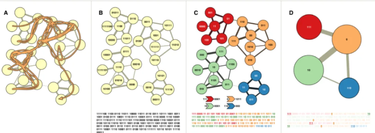 Figure 3.5: Illustration du fonctionnement de Infomap (issue de l’article [102]).