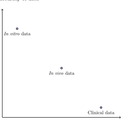 Figure 4.1: Advantages and drawbacks of the different kinds of data
