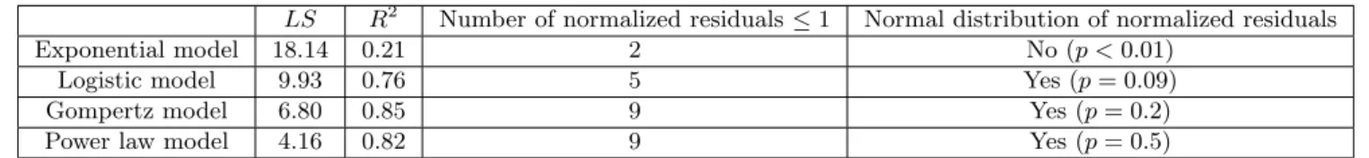 Table 5.1: Fitting results of the four models for RENCA tumor cells growth data