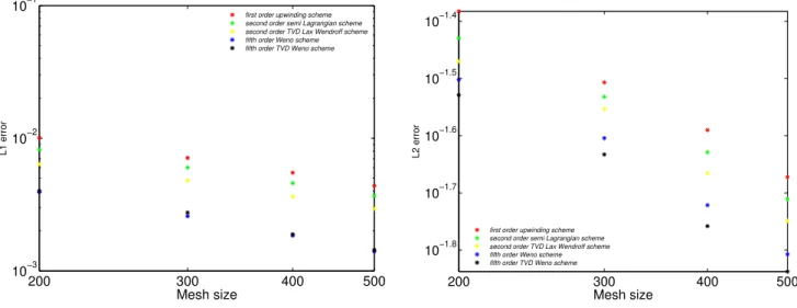 Figure 5.15: L 1 and L 2 errors evolution in log-log scale for a Square Pulse initial condition with the pressure-mediated proliferation model