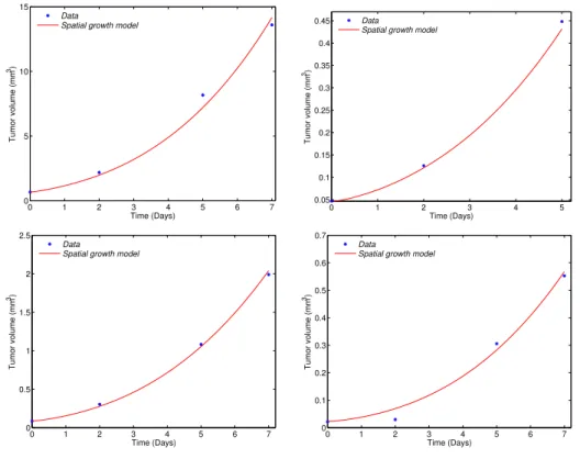 Figure 5.16: Four individual metastatic growths fitted with the spatial model.