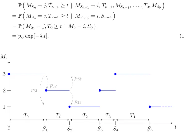 Figure 1.5 – Example of realization of a continuous time Markov chain with M = { 1 , 2 , 3 }